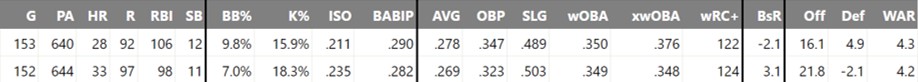comparison of Manny Machado and Jorge Polanco in 2021